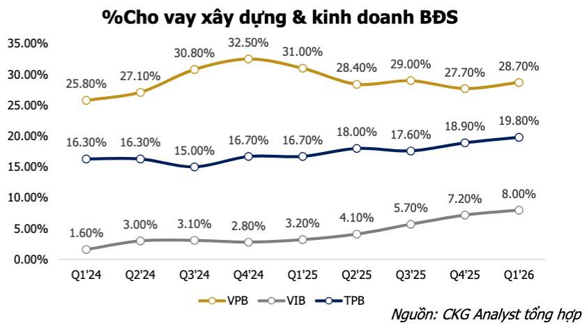Tiền đang chảy đi đâu? Ngân hàng bơm tín dụng kỷ lục nhưng doanh nghiệp sản xuất vẫn "khát vốn", giá nhà thì tiếp tục tăng!