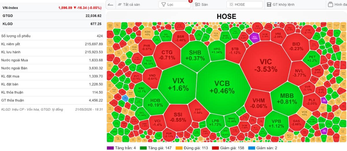 [VIDEO] VN-Index 22/05/2026: Đáo hạn phái song hoàn tất - Thị trường sẽ ra sao?