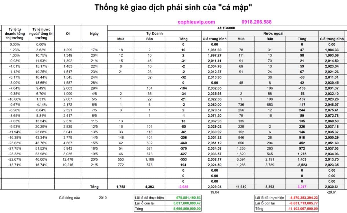 Bắt Mạch Chứng Khoán Ngày 22/05/2026: Basis âm kỷ lục 17 điểm, Kịch bản ép Long phiên mai?