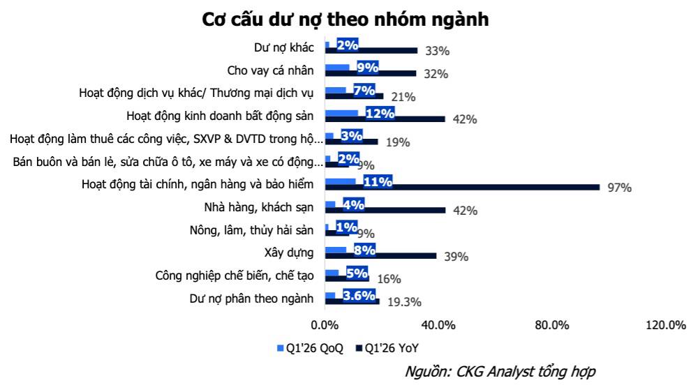 Tiền đang chảy đi đâu? Ngân hàng bơm tín dụng kỷ lục nhưng doanh nghiệp sản xuất vẫn "khát vốn", giá nhà thì tiếp tục tăng!