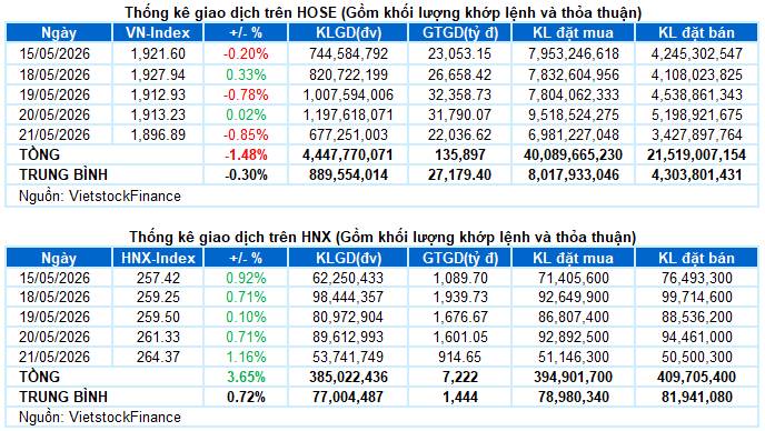 I. PHÂN TÍCH THỊ TRƯỜNG CHỨNG KHOÁN CƠ SỞ NGÀY 21/05/2026. - Các chỉ số chính tăng giảm trái chiều trong  ...