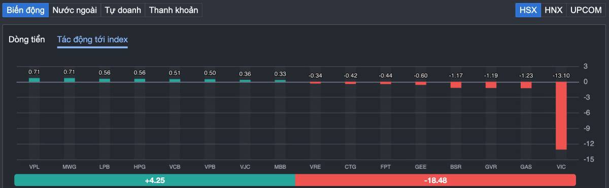 VN-INDEX mất mốc 1.900 điểm sau đáo hạn phát sinh: "Rũ hàng" cuối cùng hay dòng tiền lớn đang âm thầm thoát ra?