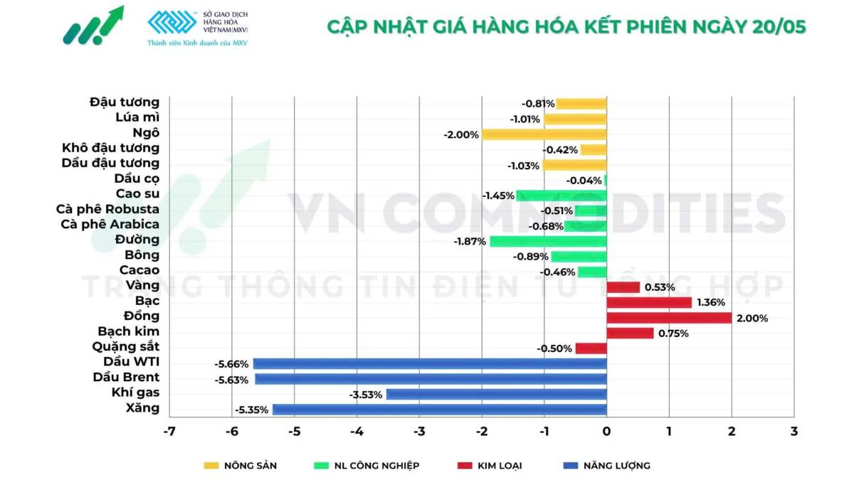 Dầu thô giảm hỗ trợ giá kim loại tăng