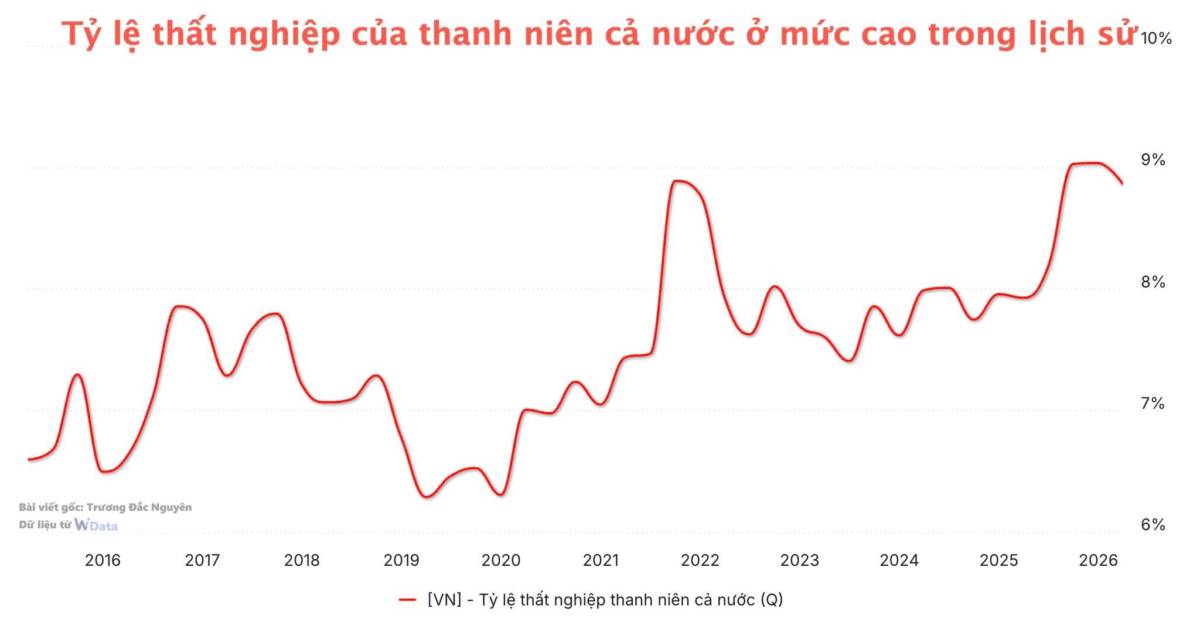 Chỉ số này cho thấy mức độ khó khăn của thanh niên trong việc gia nhập thị trường lao động. . Hiện nay,  ...