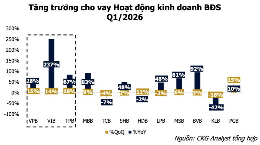 Tiền đang chảy đi đâu? Ngân hàng bơm tín dụng kỷ lục nhưng doanh nghiệp sản xuất vẫn "khát vốn", giá nhà thì tiếp tục tăng!