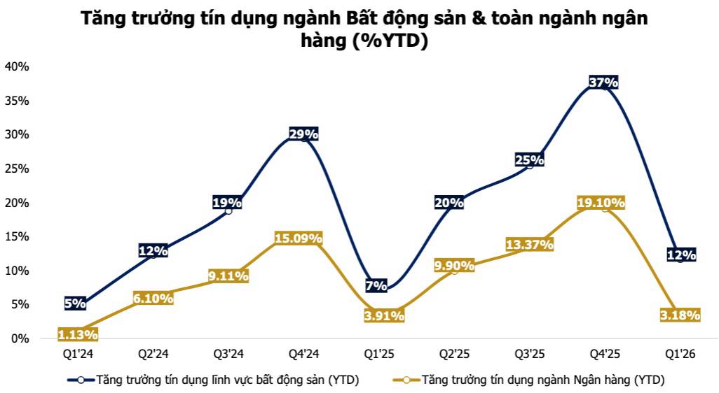 Tiền đang chảy đi đâu? Ngân hàng bơm tín dụng kỷ lục nhưng doanh nghiệp sản xuất vẫn "khát vốn", giá nhà thì tiếp tục tăng!