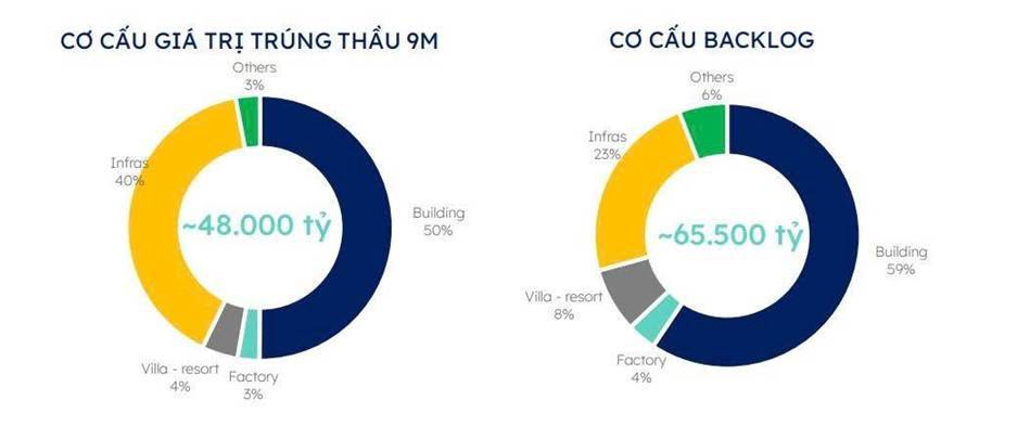 CTD - Kết quả kinh doanh ấn tượng phù hợp với chiến lược kinh doanh mới