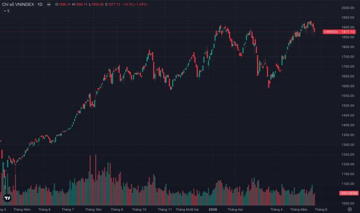 VN-INDEX gãy MA20, khối ngoại xả hơn 3.200 tỷ: Nhịp rũ cung cuối cùng hay thị trường đang bước vào pha giảm mới?