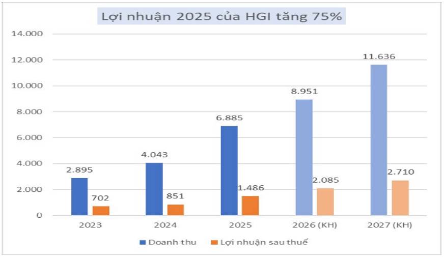 HAG Q1-2026: Lãi đột biến nhờ hoàn nhập chi phí