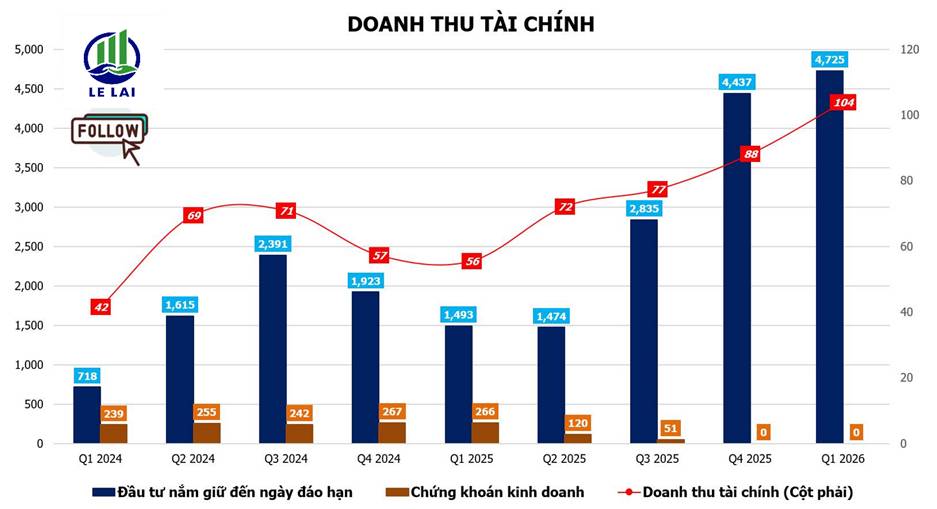 CTD - Kết quả kinh doanh ấn tượng phù hợp với chiến lược kinh doanh mới