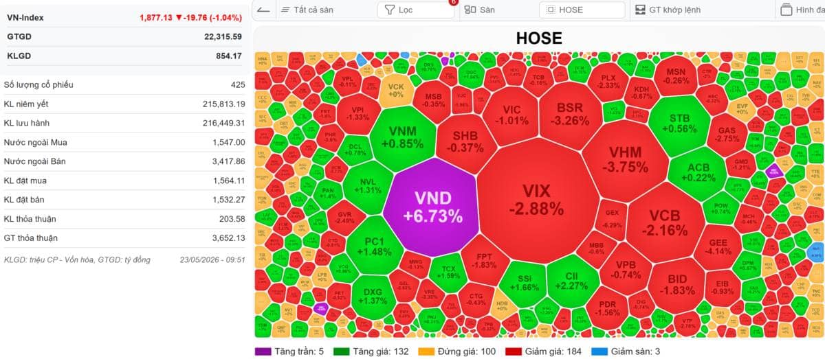 [VIDEO] VN-Index 25/05/2026: Chẩn đoán cổ phiếu bệnh - Bắt sóng cổ phiếu mạnh