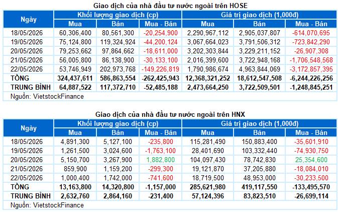 VN-Index điều chỉnh trở lại trong tuần qua khi vai trò nâng đỡ của nhóm cổ phiếu trụ dần suy yếu. Trong  ...