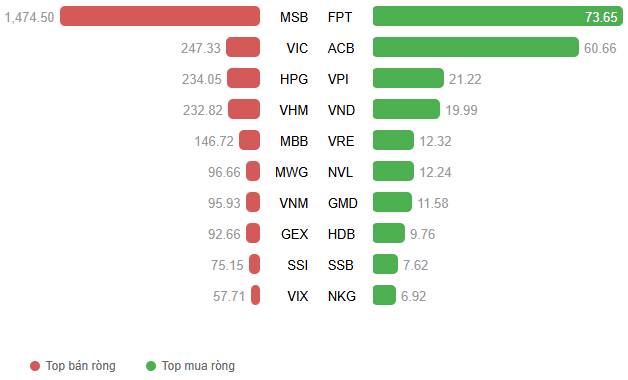 VN-Index điều chỉnh trở lại trong tuần qua khi vai trò nâng đỡ của nhóm cổ phiếu trụ dần suy yếu. Trong  ...