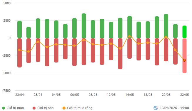 VN-Index điều chỉnh trở lại trong tuần qua khi vai trò nâng đỡ của nhóm cổ phiếu trụ dần suy yếu. Trong  ...