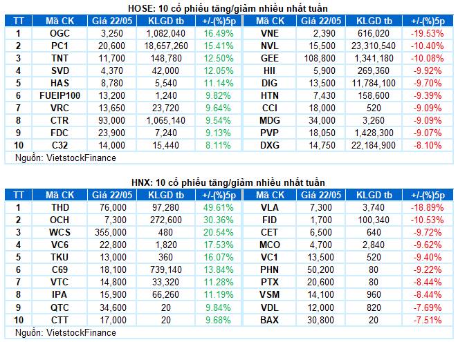 VN-Index điều chỉnh trở lại trong tuần qua khi vai trò nâng đỡ của nhóm cổ phiếu trụ dần suy yếu. Trong  ...