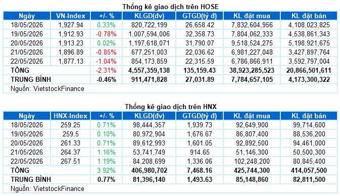 VN-Index điều chỉnh trở lại trong tuần qua khi vai trò nâng đỡ của nhóm cổ phiếu trụ dần suy yếu. Trong  ...