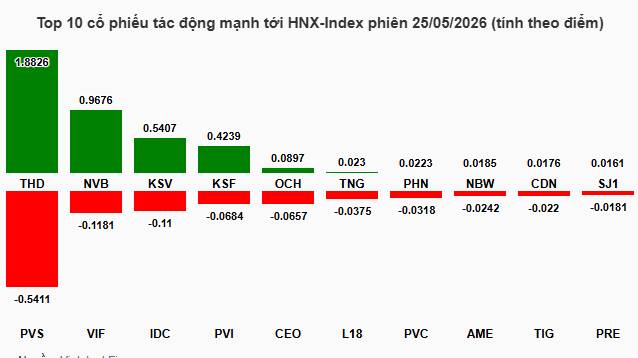 Kết thúc phiên giao dịch, VN-Index tăng 8.9 điểm (+0.47%), lên mức 1,886.03 điểm; HNX-Index tăng 4.29  ...