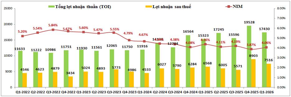 MBB Q1-2026: Huy động gặp khó dù nền lãi suất cao