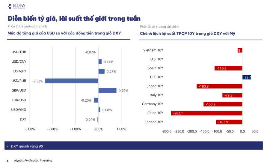 Áp lực tỷ giá và lợi suất Trái Phiếu Chính Phủ | Báo cáo cập nhật thông tin thị trường tuần 21