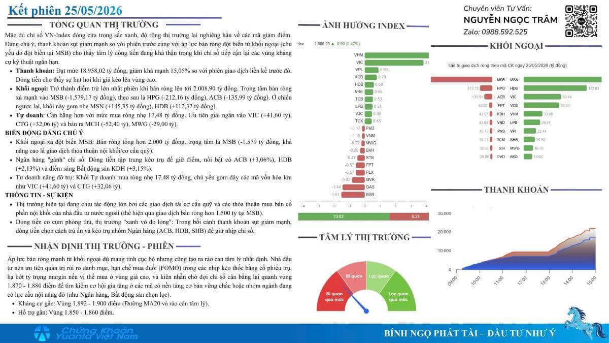 Kết phiên 25/05/2026: Thị trường chứng khoán tiếp tục phân hóa, VN-Index hồi phục gần 9 điểm