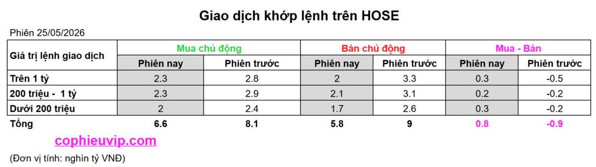 Bắt Mạch Chứng Khoán Ngày 26/05/2026: VN-Index hồi phục, Bẫy tăng giá hay đáy thực sự?