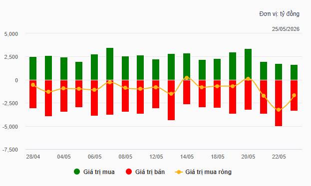 Kết thúc phiên giao dịch, VN-Index tăng 8.9 điểm (+0.47%), lên mức 1,886.03 điểm; HNX-Index tăng 4.29  ...