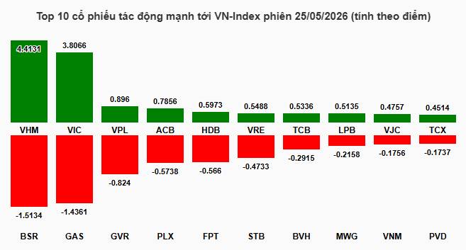 Kết thúc phiên giao dịch, VN-Index tăng 8.9 điểm (+0.47%), lên mức 1,886.03 điểm; HNX-Index tăng 4.29  ...