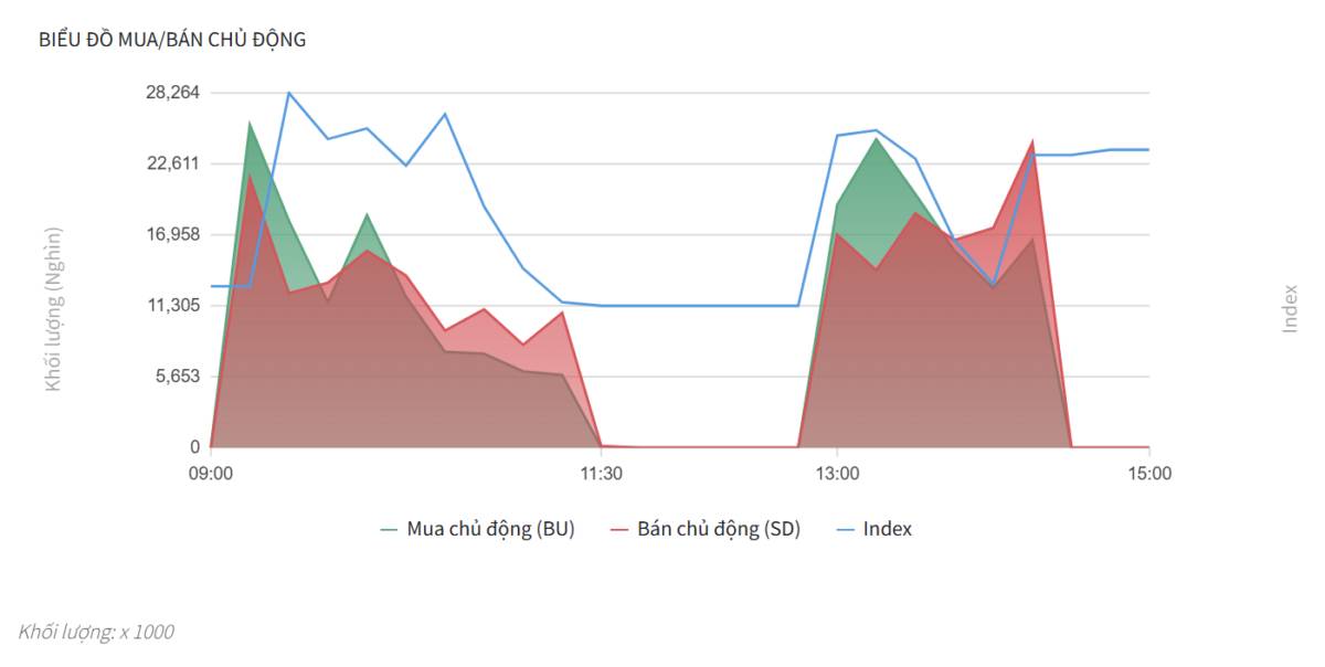 Bắt Mạch Chứng Khoán Ngày 26/05/2026: VN-Index hồi phục, Bẫy tăng giá hay đáy thực sự?