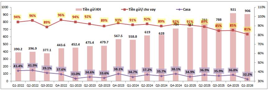 MBB Q1-2026: Huy động gặp khó dù nền lãi suất cao