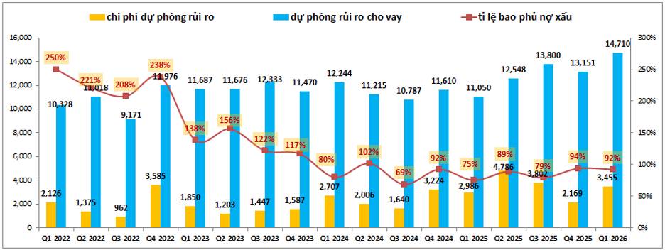 MBB Q1-2026: Huy động gặp khó dù nền lãi suất cao