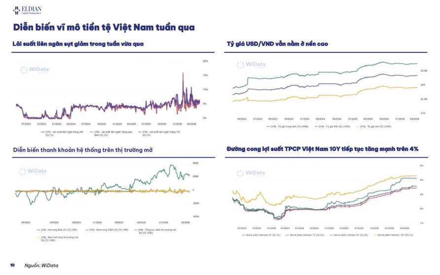 Áp lực tỷ giá và lợi suất Trái Phiếu Chính Phủ | Báo cáo cập nhật thông tin thị trường tuần 21
