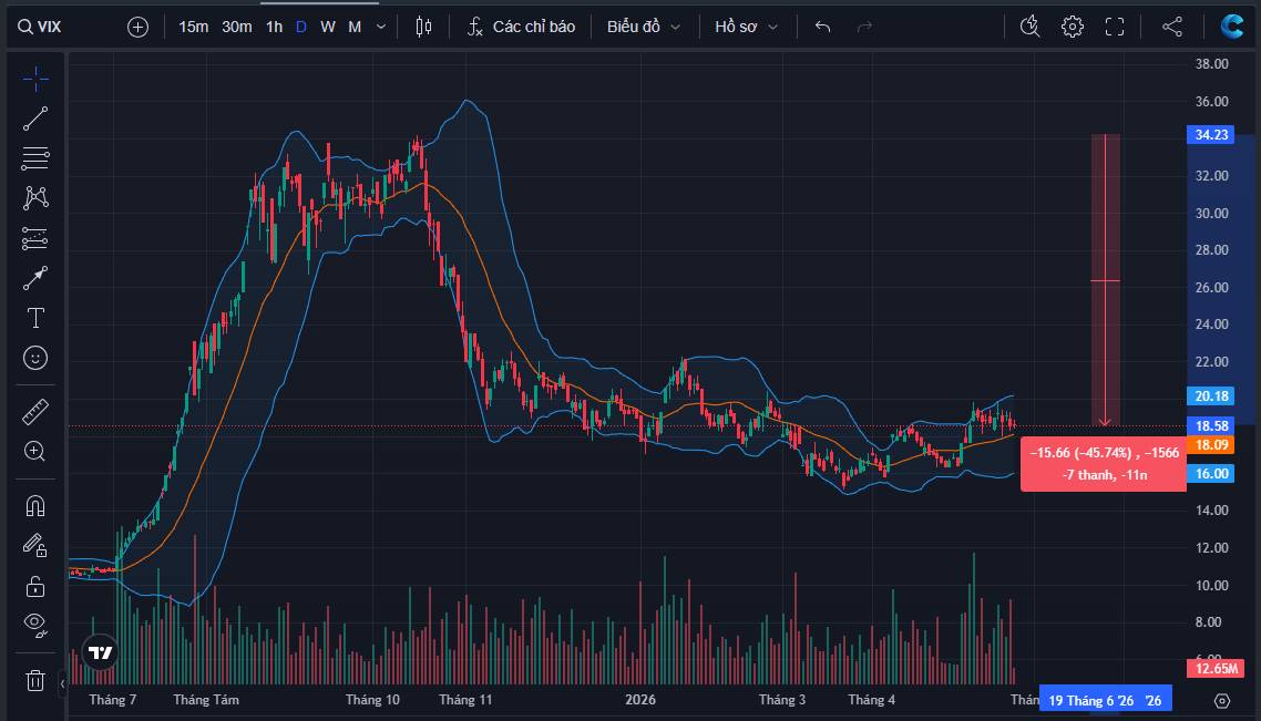 VIX: Gần 900 triệu cổ phiếu sắp về tài khoản, áp lực cung có thực sự đáng ngại?