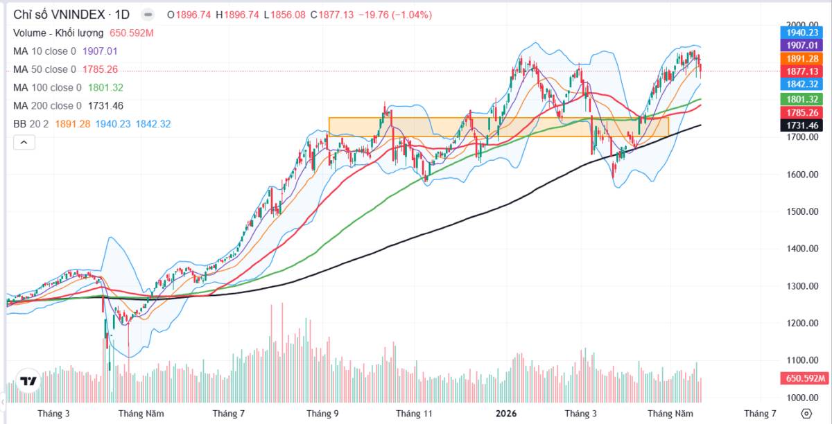Tuần cuối "Sell in May": Chỉ số Vnindex không còn là chủ đề chính