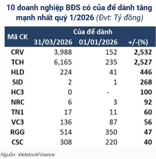 Chú ý phần của "của để dành" của các doanh nghiệp bất động sản