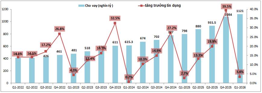 MBB Q1-2026: Huy động gặp khó dù nền lãi suất cao