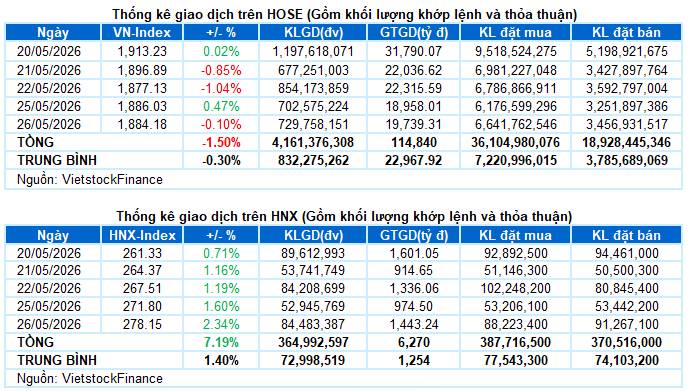 Phân tích thị trường cơ sở ngày 26/5