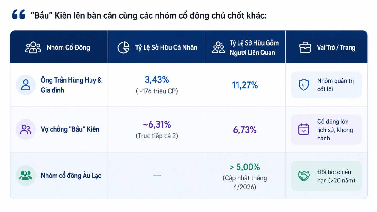 “Cá Voi” Ẩn Mình: Giải Mã Khối Tài Sản 7.600 Tỷ Của Vợ Chồng “Bầu” Kiên Tại ACB Năm 2026 (Phần 1). Dù  ...