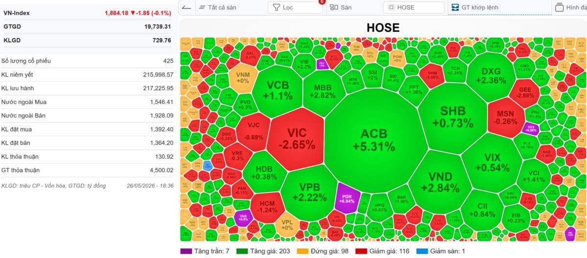 VN-INDEX 27/05/2026: Dòng tiền lớn đang đi vào cổ phiếu khi thanh khoản thấp