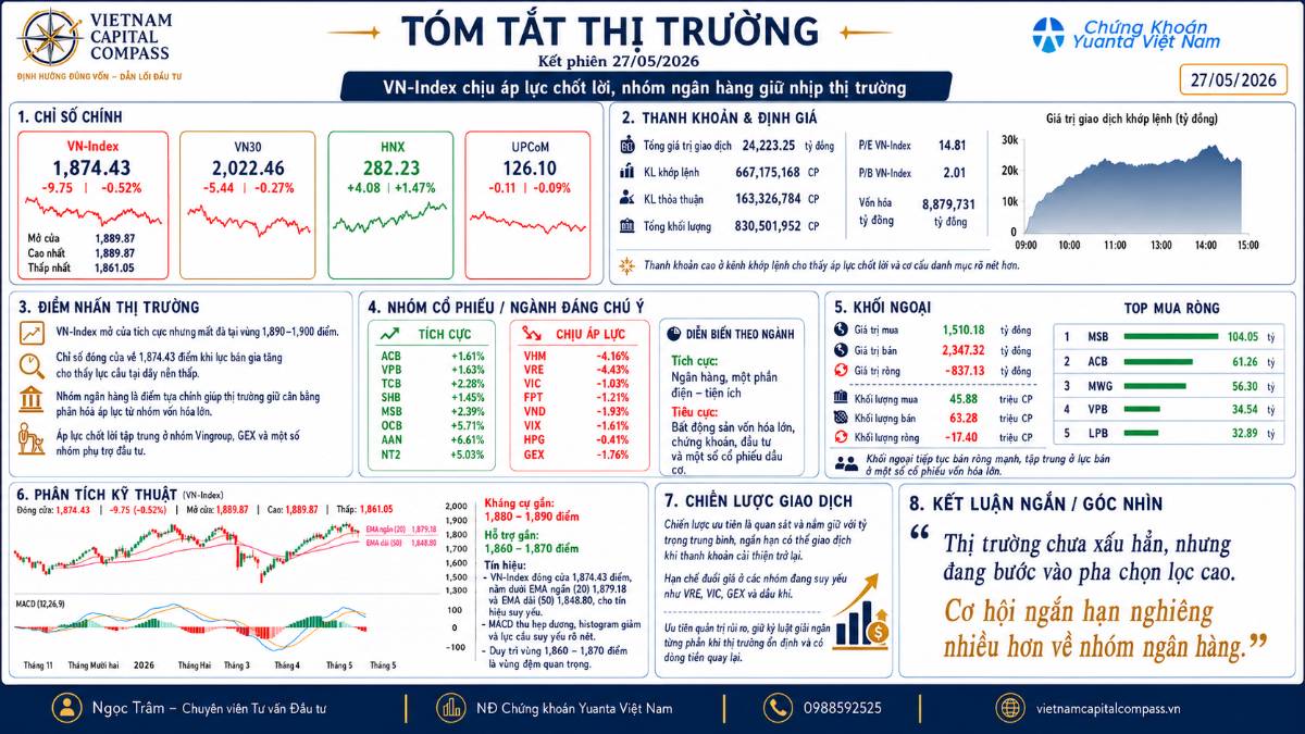 VN-Index giảm 0,52%, nhóm ngân hàng giữ nhịp trong phiên áp lực. Thị trường chứng khoán Việt Nam khép  ...