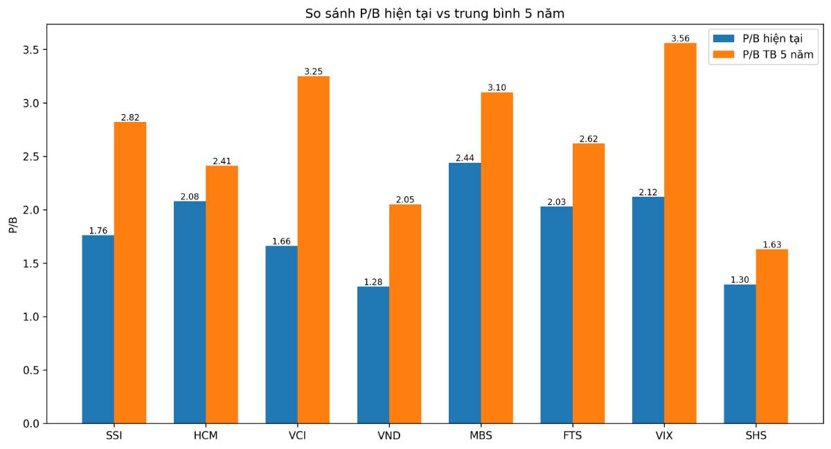 Ngành chứng khoán Việt Nam: Định giá, kỳ vọng và rủi ro