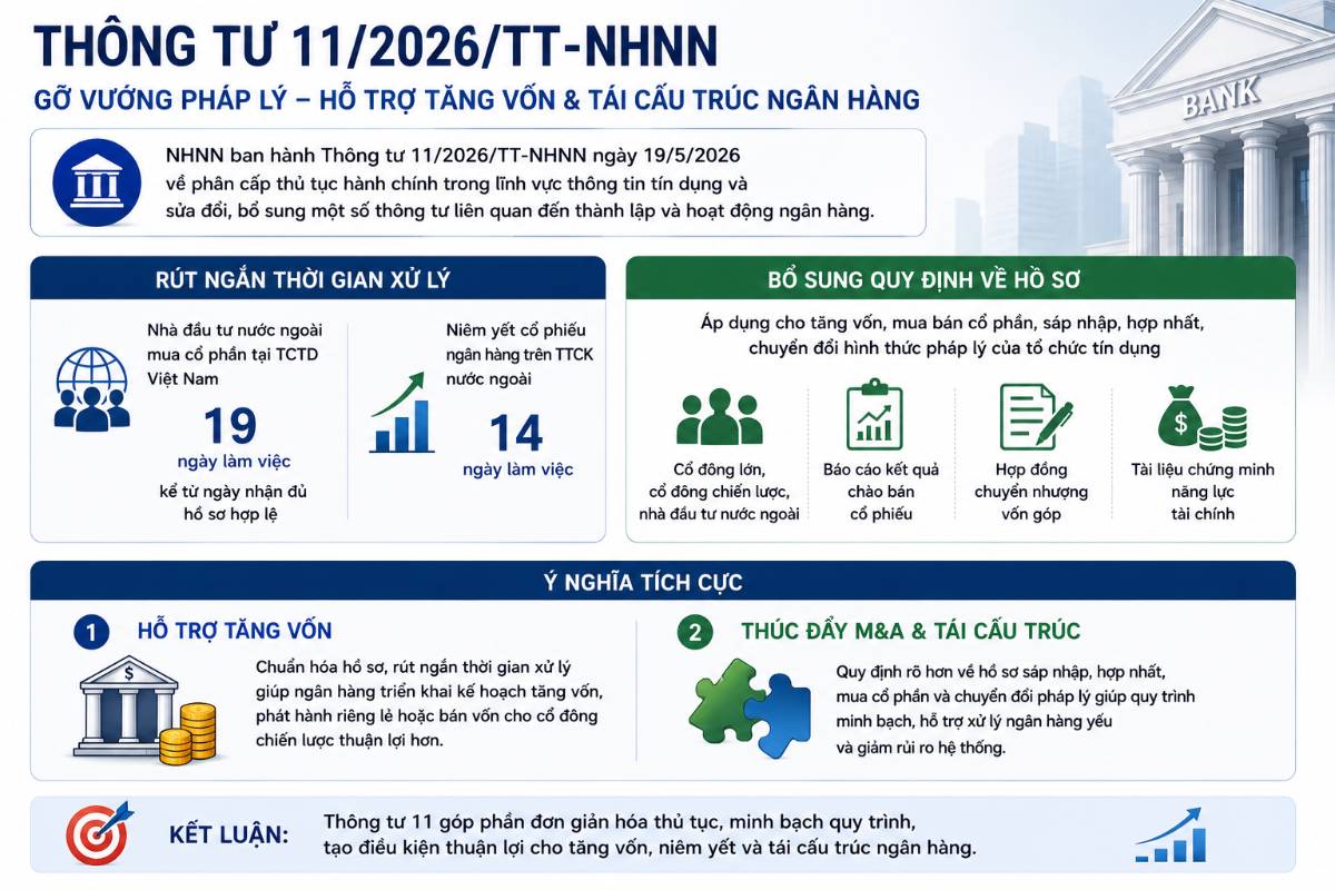 Thông tư 11/2026/TT-NHNN: Tín hiệu tích cực cho quá trình tăng vốn và tái cấu trúc ngân hàng