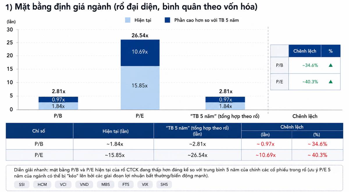 Ngành chứng khoán Việt Nam: Định giá, kỳ vọng và rủi ro
