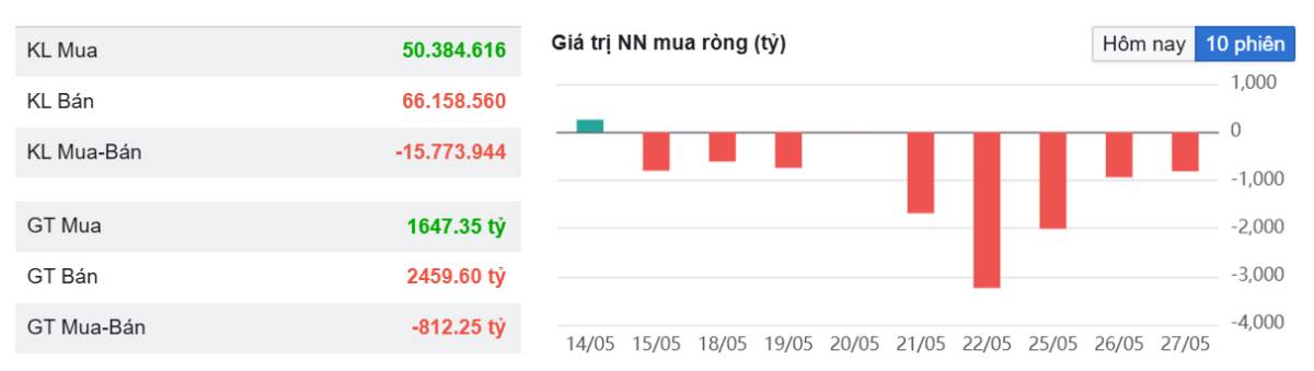 Hành động gì với VnIndex trước áp lực bán của cổ phiếu VIN?