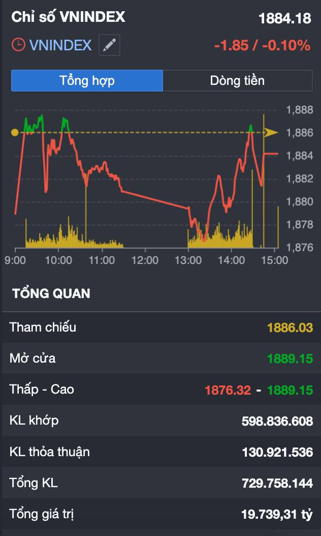 VN-Index đỏ nhưng tiền đang âm thầm quay lại?