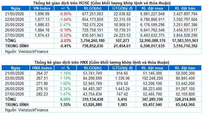 Nhận định thị trường chứng khoán 28/05/2026