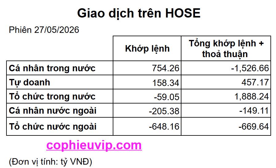 Bắt Mạch Chứng Khoán Ngày 28/05/2026: Sóng ngầm nào sắp nổ phiên mai?. Diễn biến thực tế của phiên giao  ...
