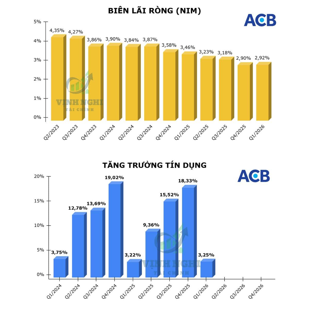 Hai tháng thu mình - Một tuần bứt phá đáng kinh ngạc của ACB