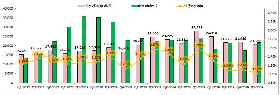 CTG Q1-2026: Tín dụng tăng chậm