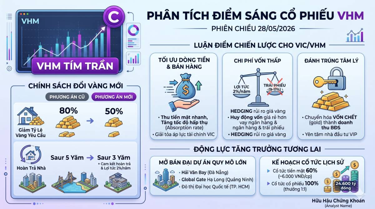 VHM trần cứng - nhờ chính sách khai thông dòng vốn "đổi vàng lấy nhà"