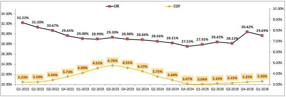 CTG Q1-2026: Tín dụng tăng chậm